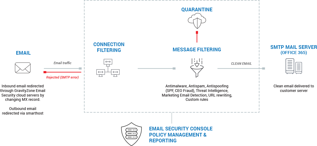 Bitdefender Email Security Structure