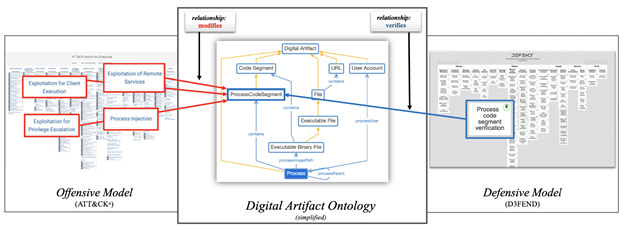D3FEND framework - siplified Digital Artifact Ontology