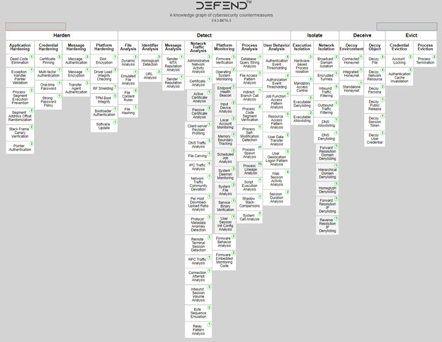 Defend - Knowledge graph of cybersecurity countermeasures