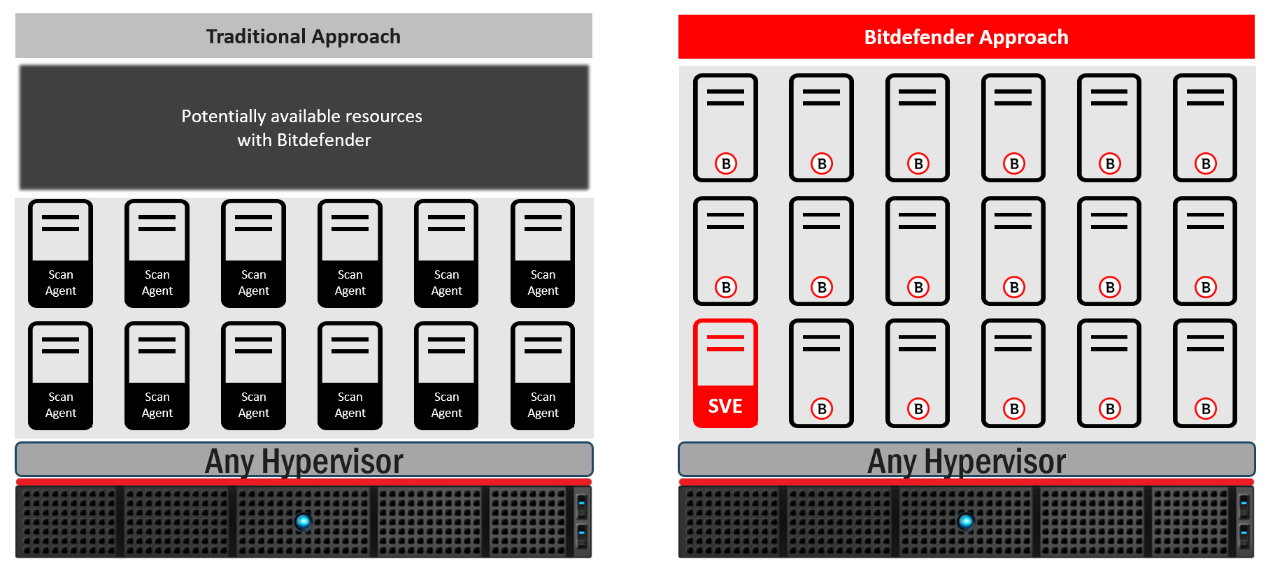 Bitdefender Security for Virtualized Environments scanning offload 