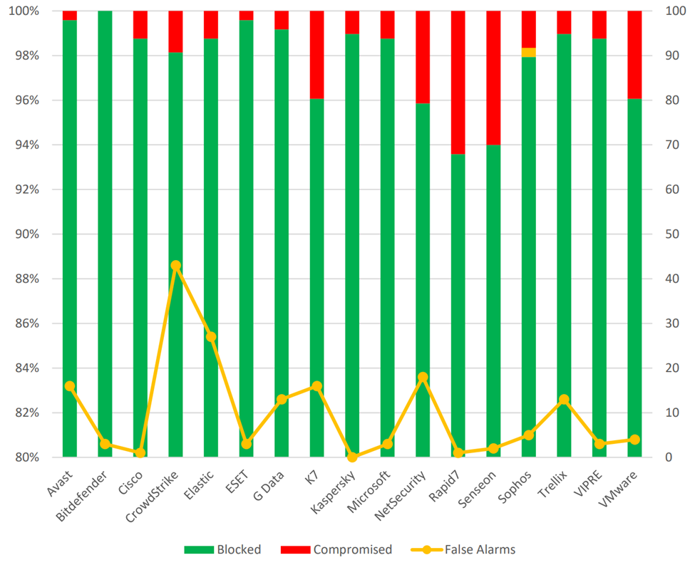 Bitdefender Gravityzone