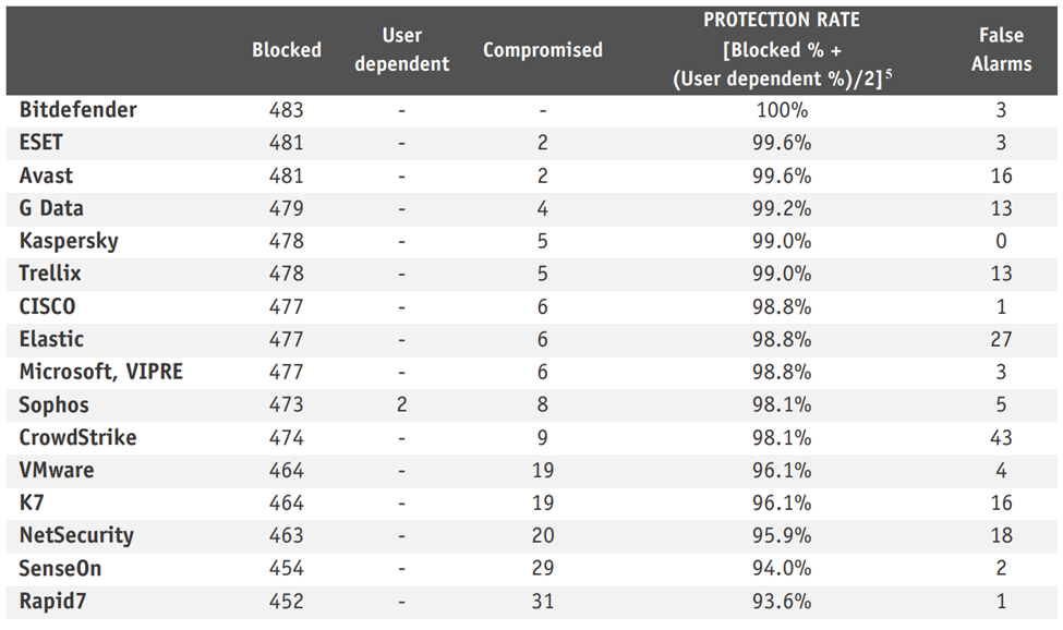 bitdefender internet