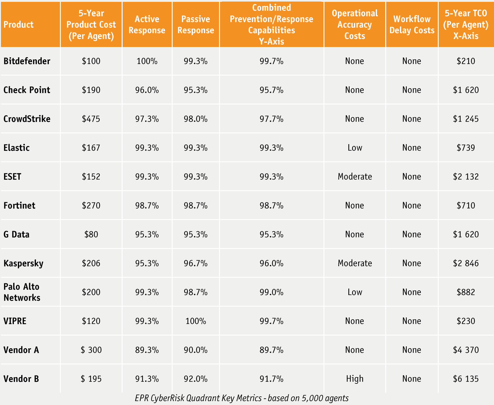 Bitdefender Gravityzone Trial