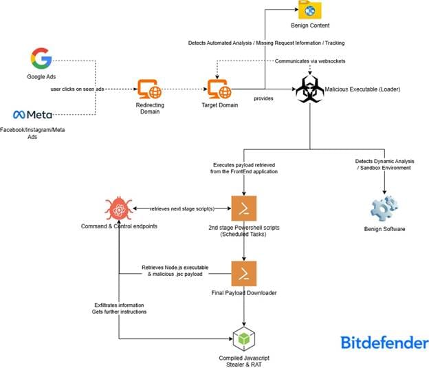 Bitdefender Free Windows