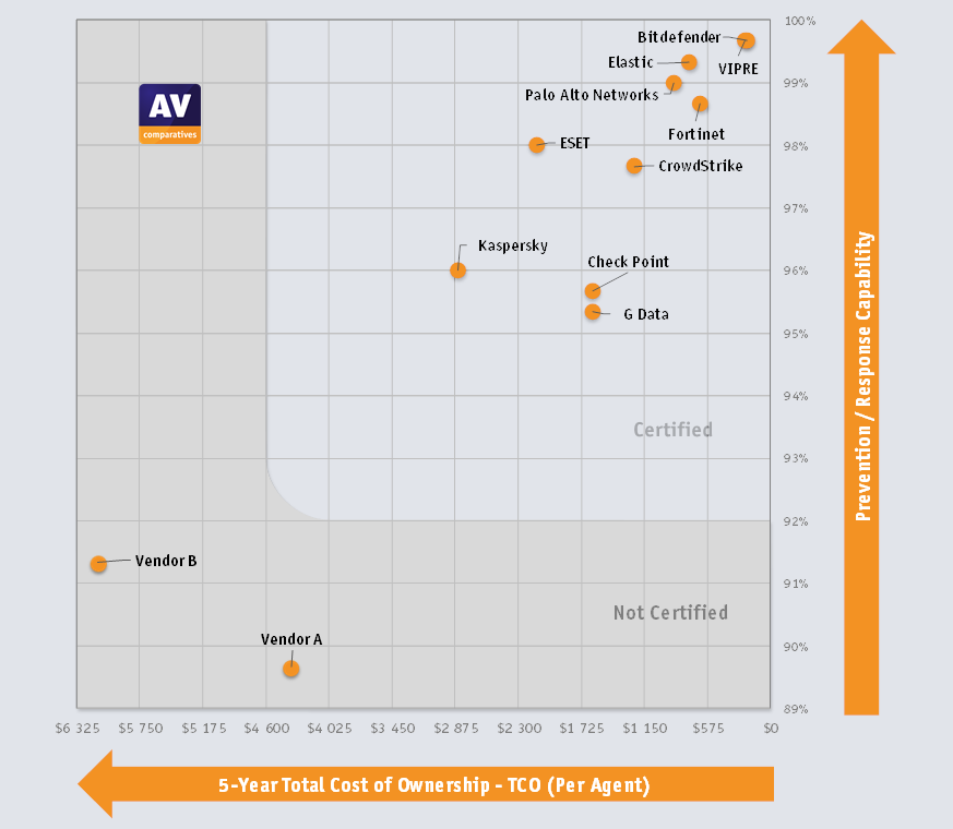 Bitdefender Premium Vpn